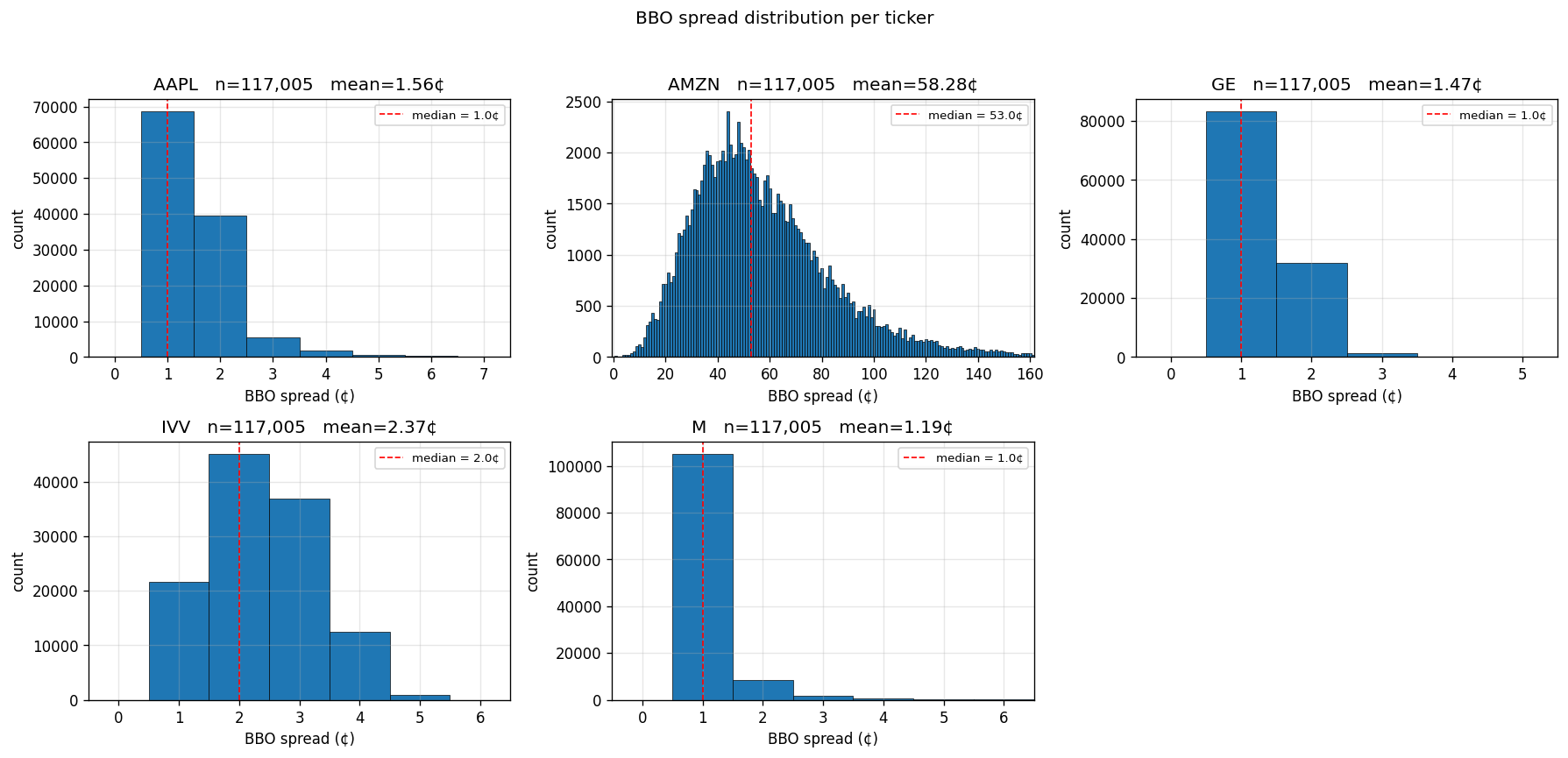 BBO spread distribution