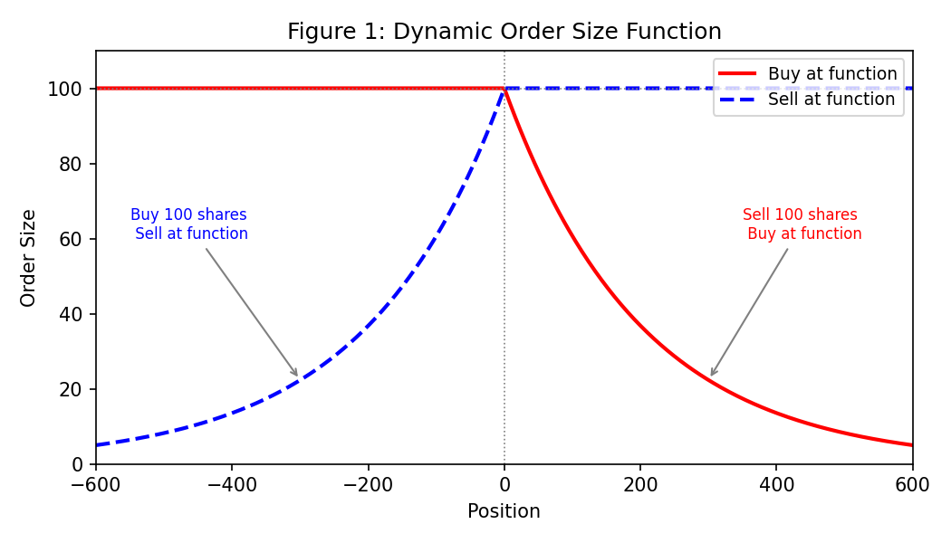 Dynamic order size function vs inventory