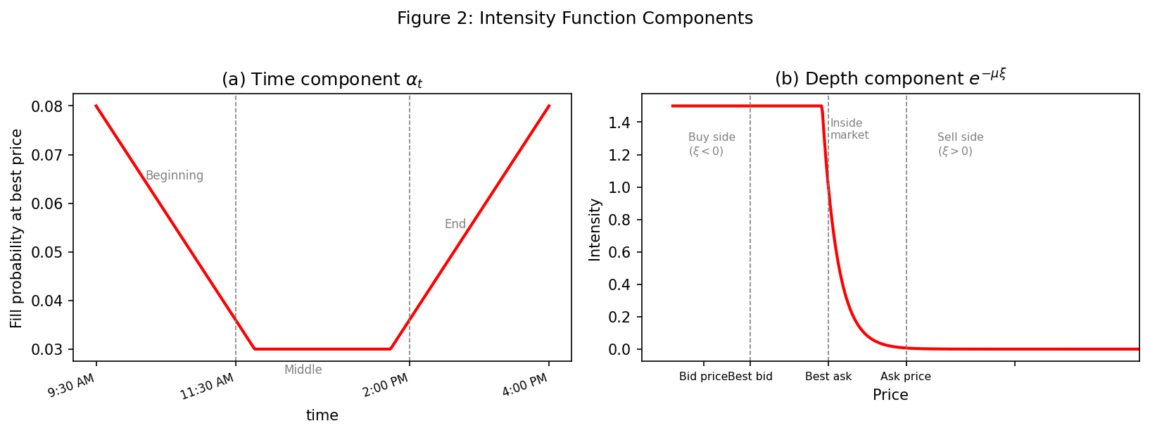 Poisson fill intensity