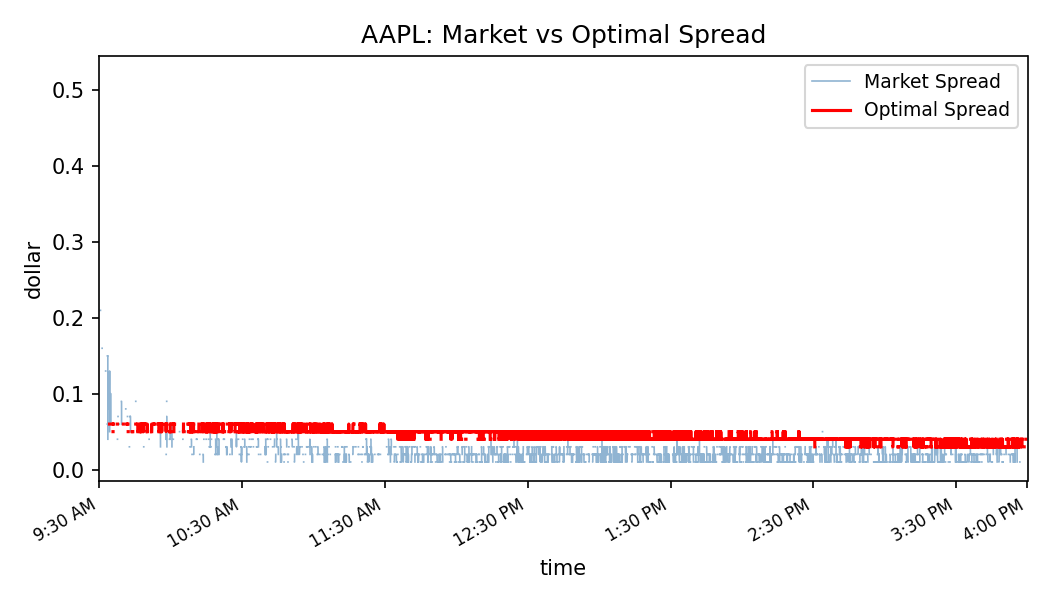 AAPL spread dynamics