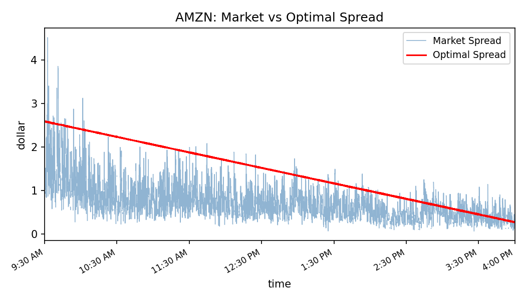 AMZN spread dynamics