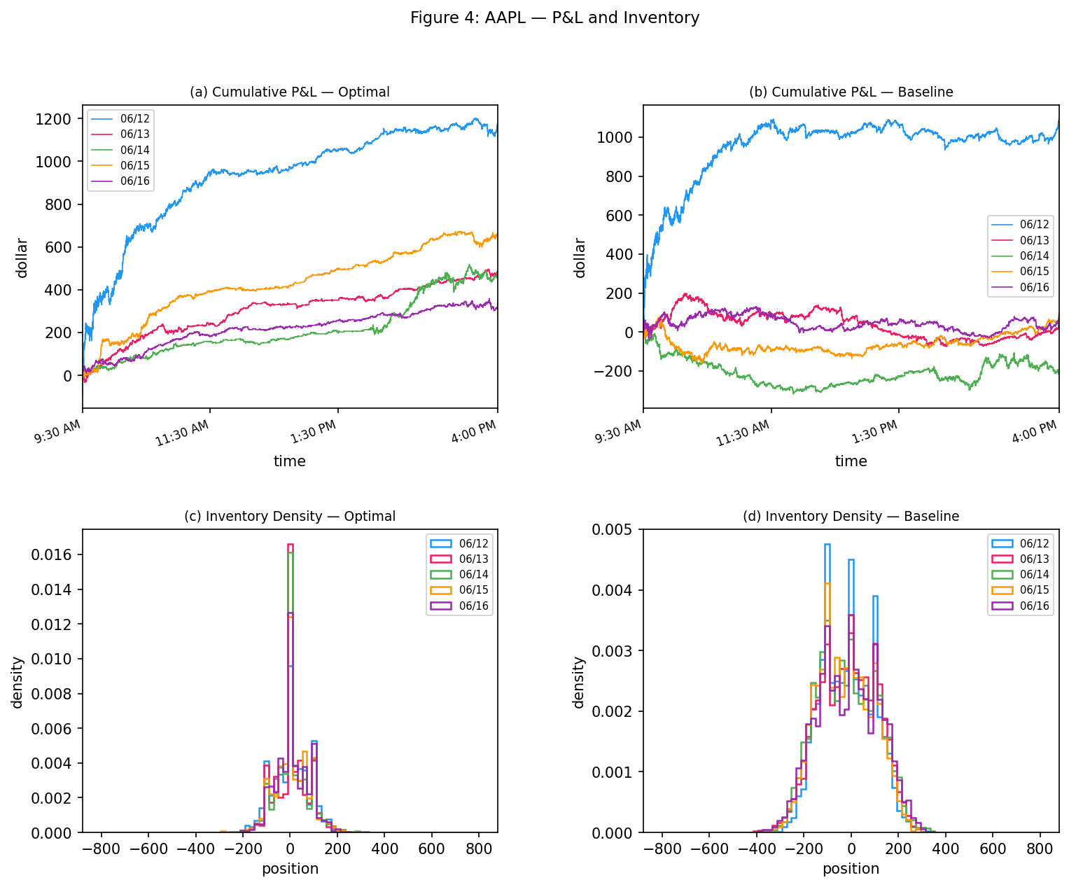 AAPL PnL and inventory