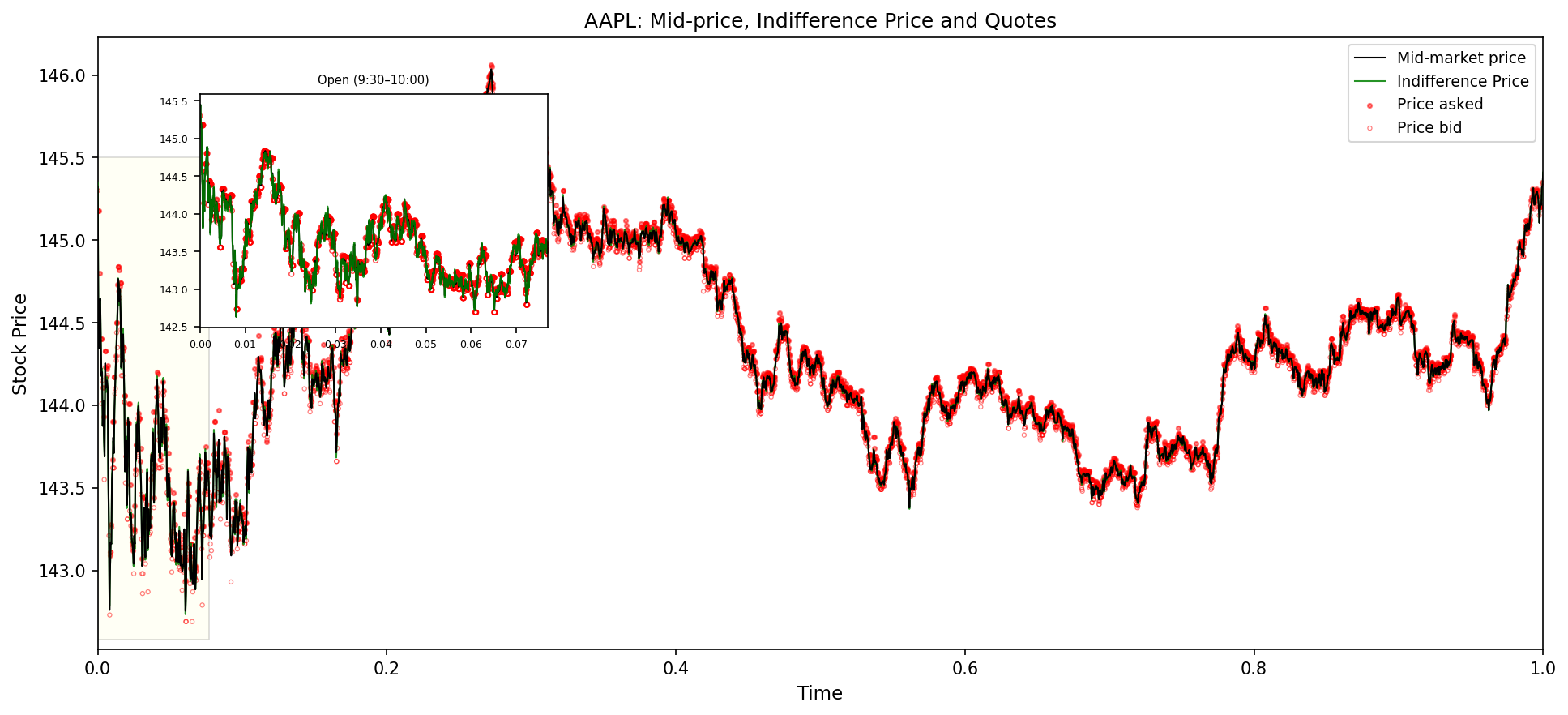 AAPL quote dynamics