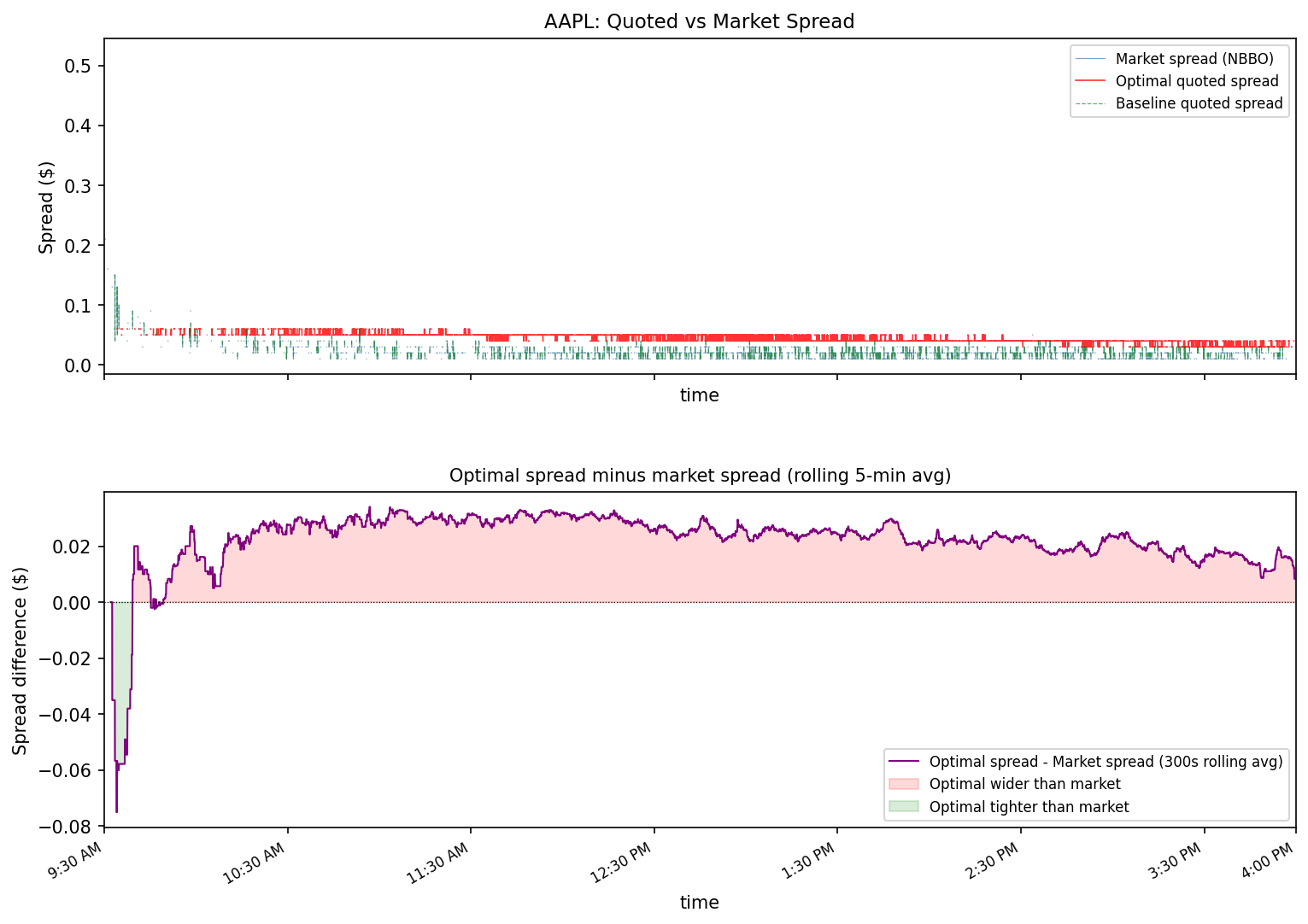 AAPL spread comparison front