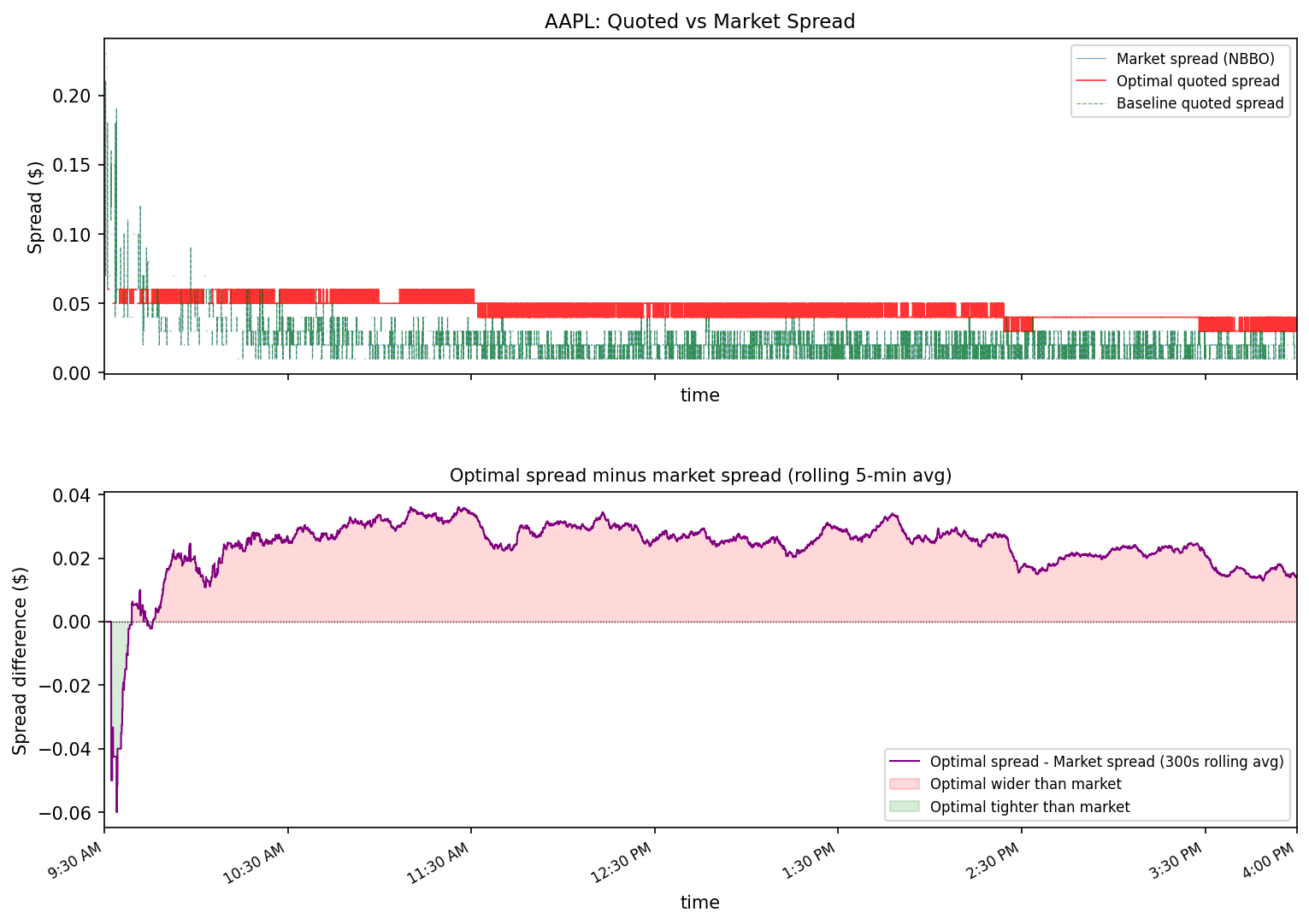 AAPL spread comparison back